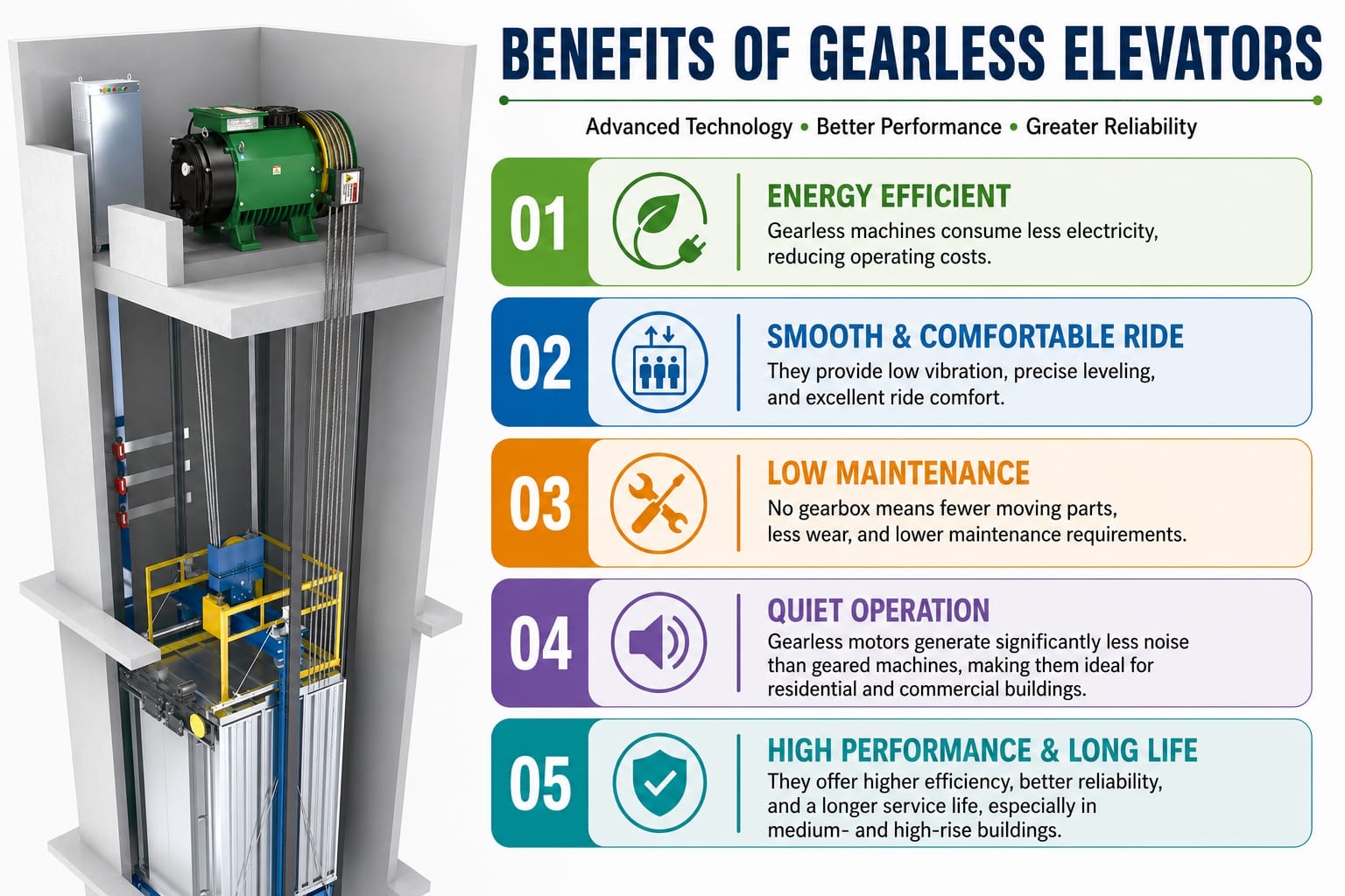 Benefits of gearless elevators — energy efficient, smooth ride, low maintenance, quiet operation, high performance and long life
